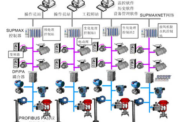 Profibus 现场总线技术在城市污水处理厂的应用